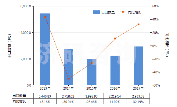 2013-2017年中國其他塑料浸涂、包覆或?qū)訅旱慕^緣布或帶(HS59039010)出口量及增速統(tǒng)計